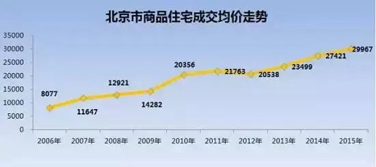 2006-2016年房价走势