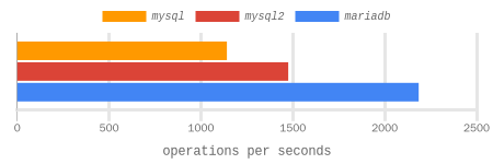 select 1000 rows of CHAR(32) benchmark results