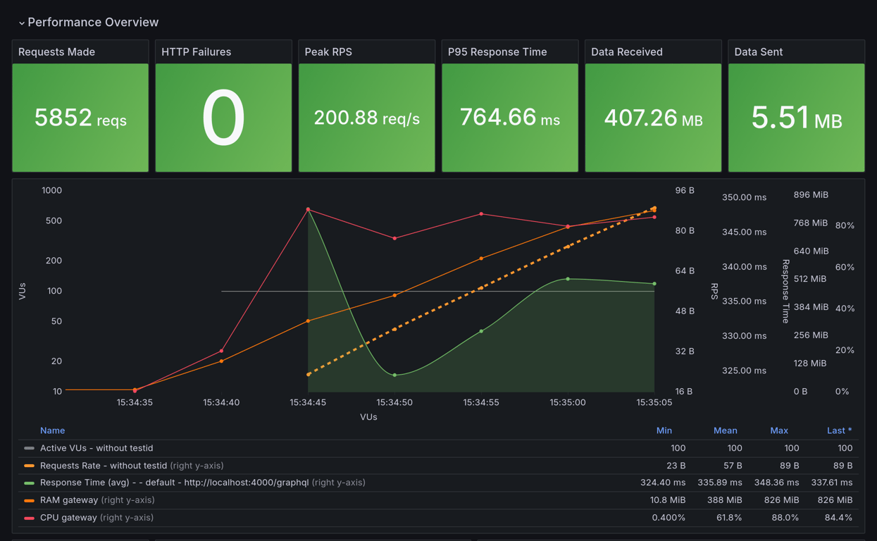 Performance Overview