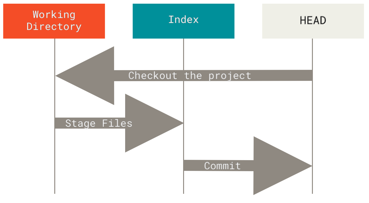 reset-workflow