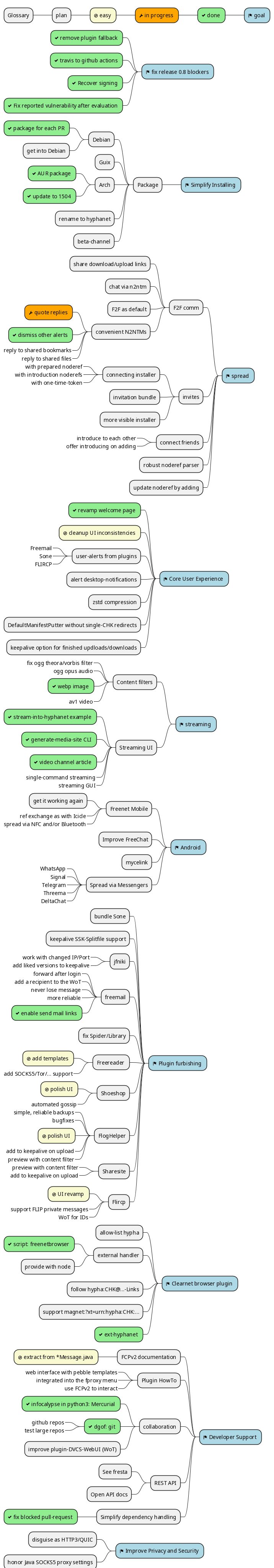 diagram of shortened names of the high impact tasks