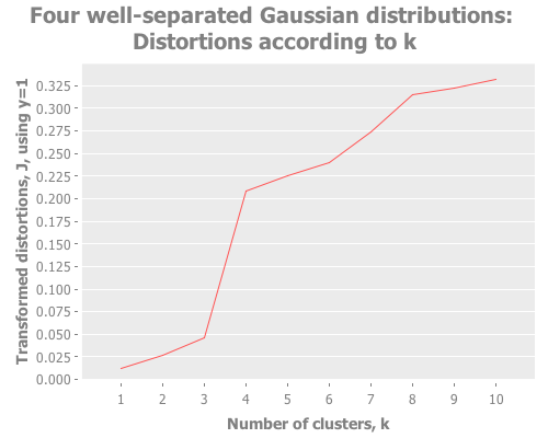 Distortions for four well-separated gaussian points