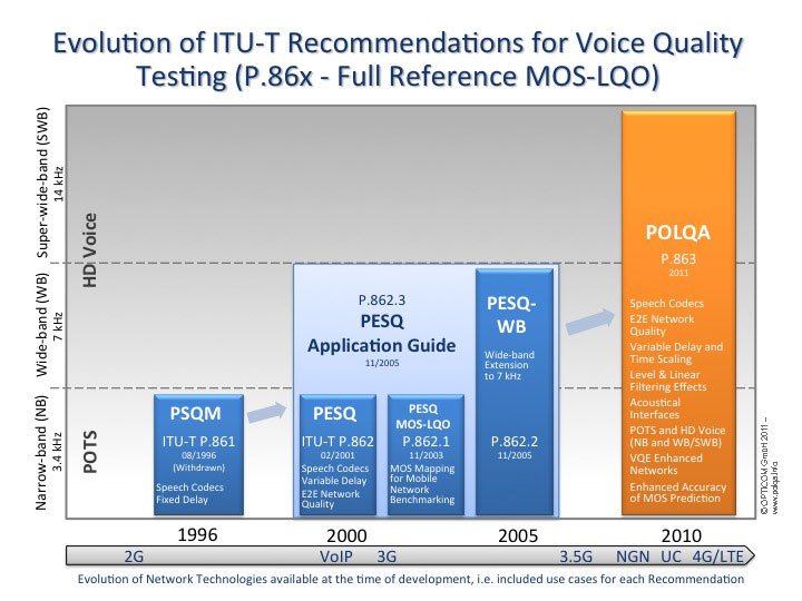 Evolution of ITU-T recommendations for Audio Quality