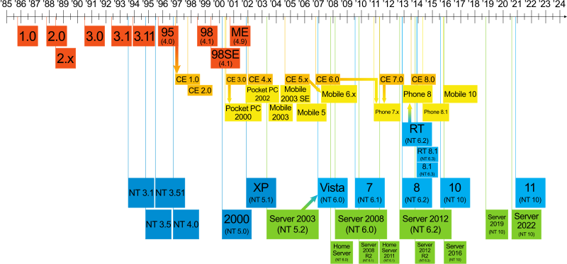 Windows timeline