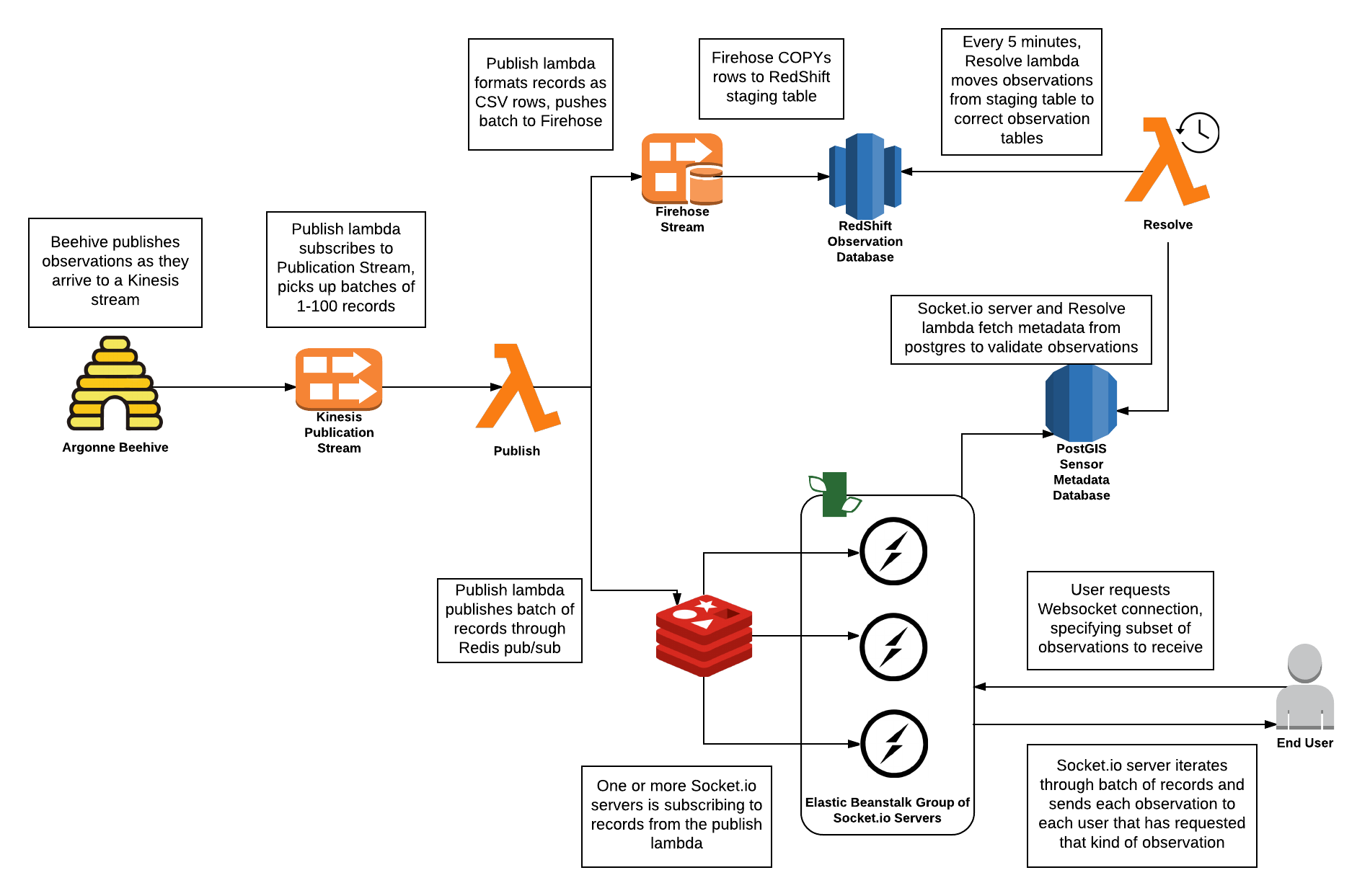 oh look a box and arrow diagram