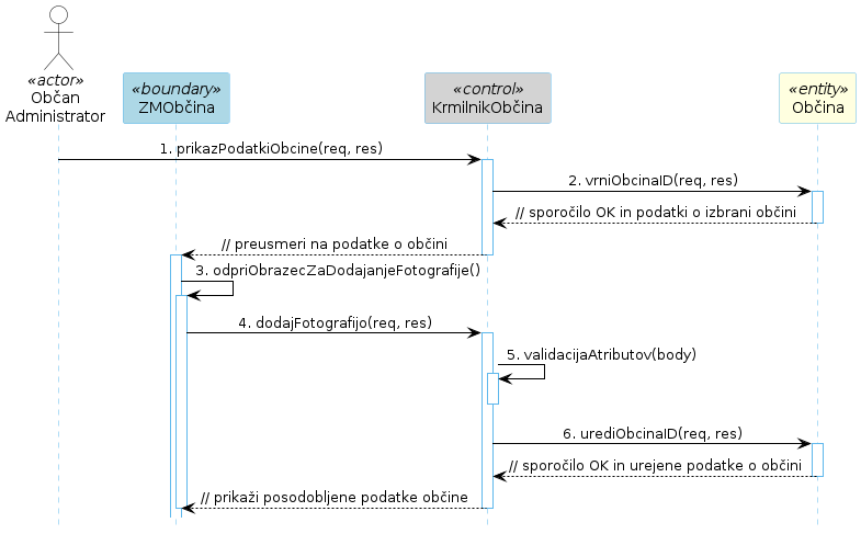 Diagram zaporedja 41