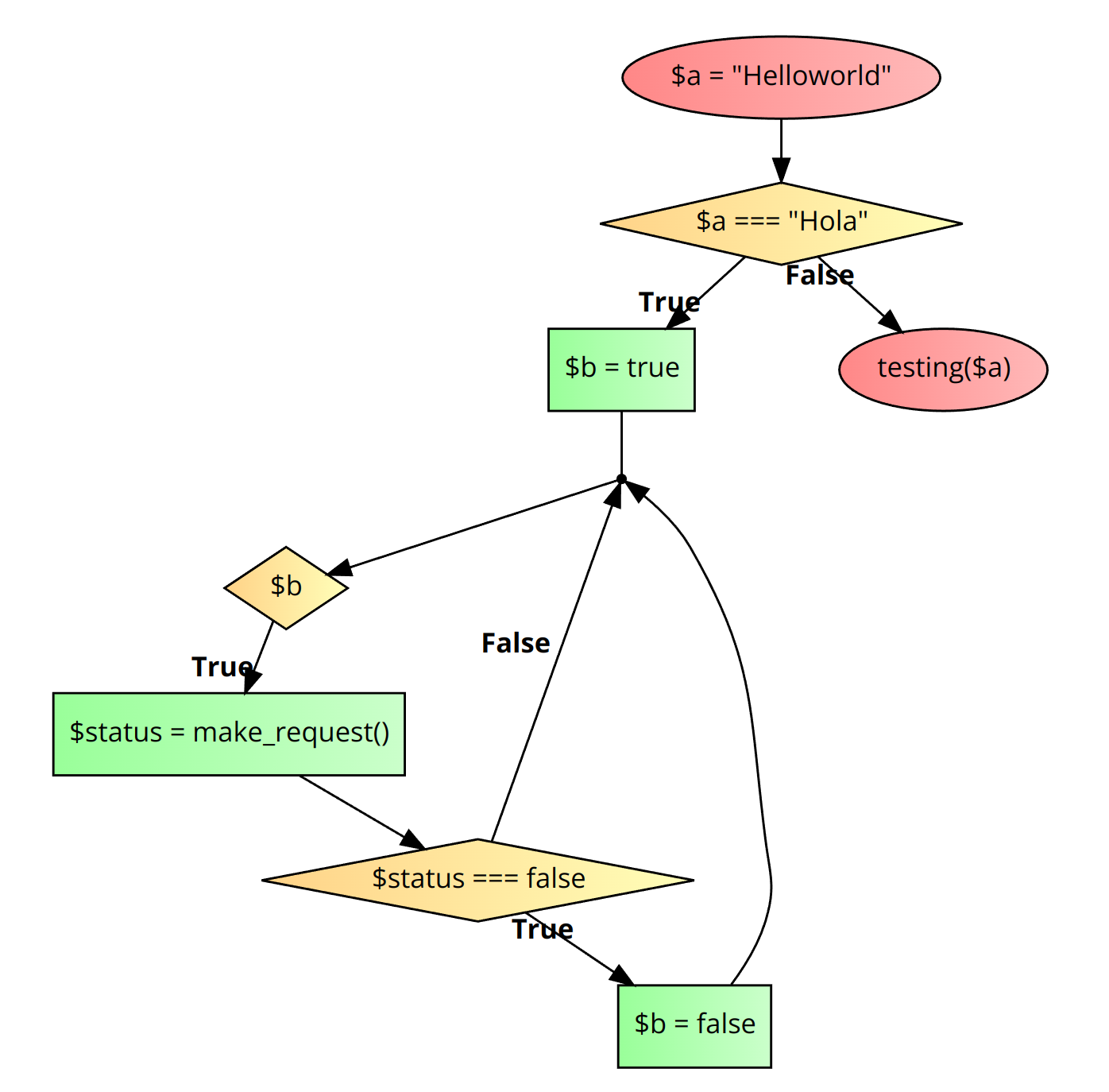 Control flow graph