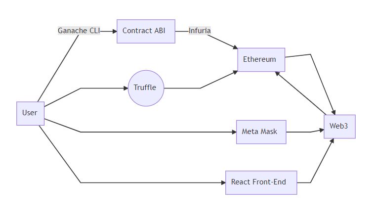 Solidity Course Graph