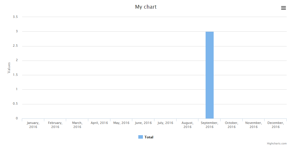 Example GroupByYear