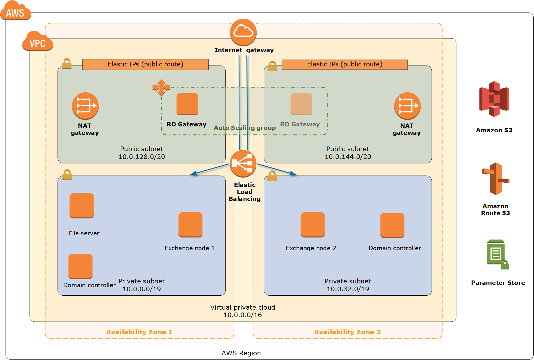 Quick Start architecture for Exchange Server on AWS