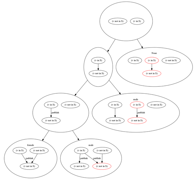 Relational Decision Tree