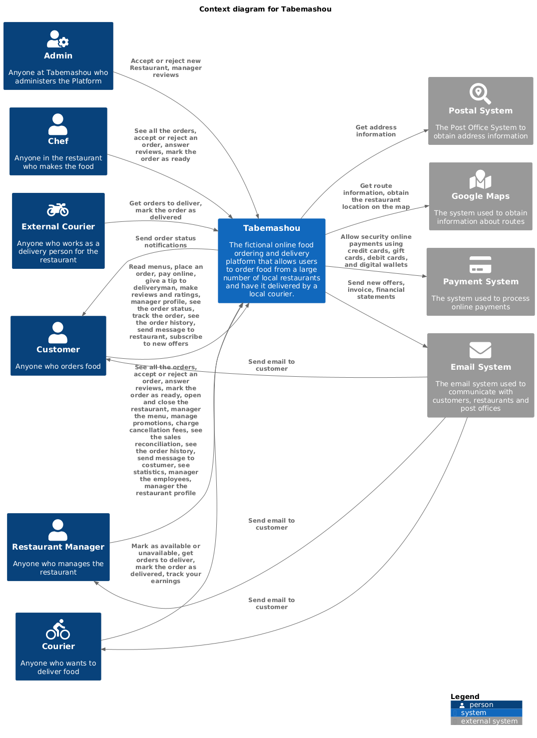 Context Diagram