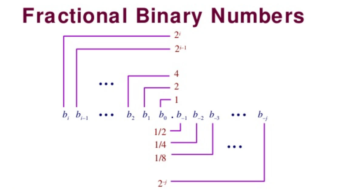 Fractional binary representation