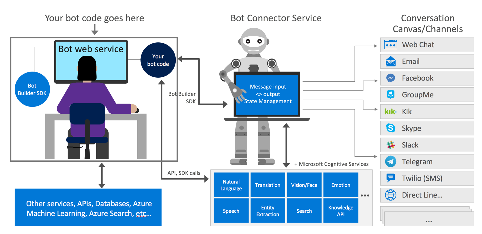 How the bot framework works