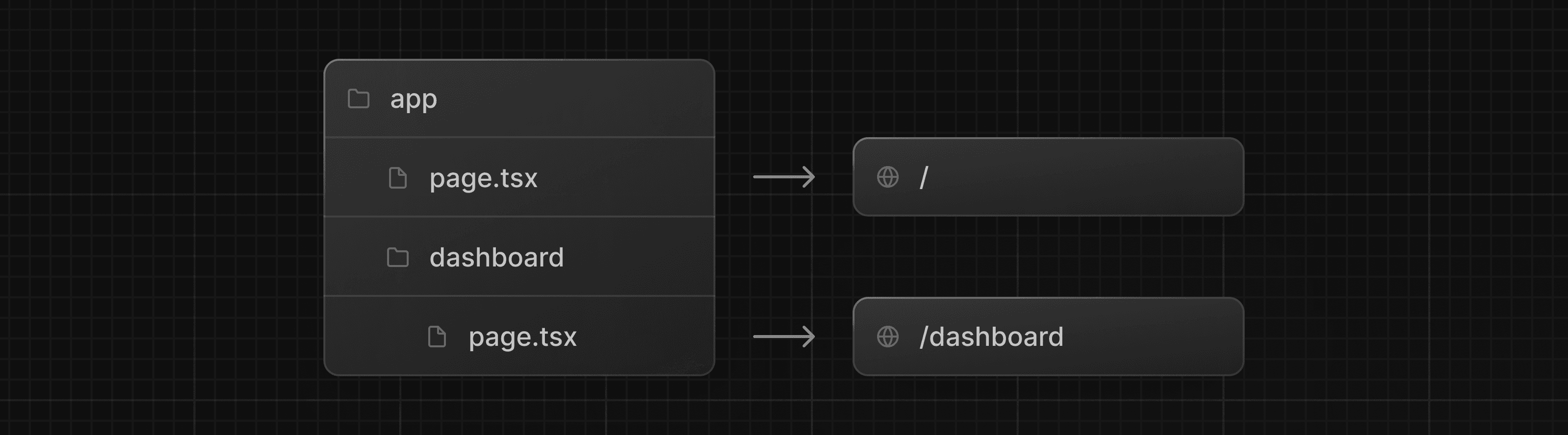 폴더를 추가하여 새로운 경로 '/dashboard'를 만드는 방법을 보여주는 다이어그램