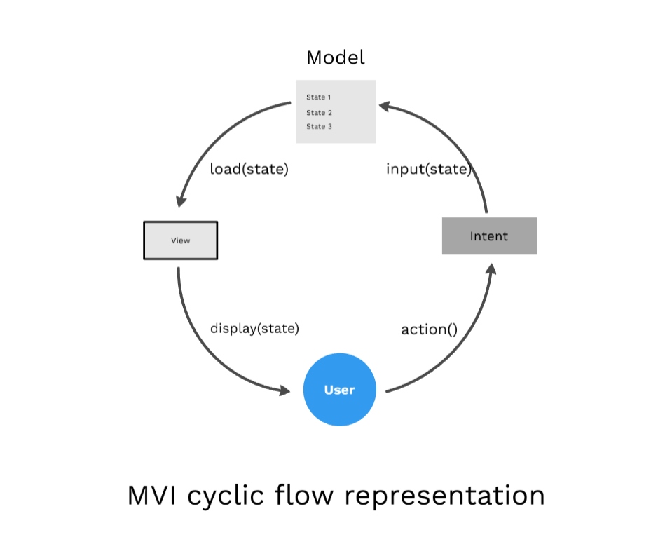 MVVM