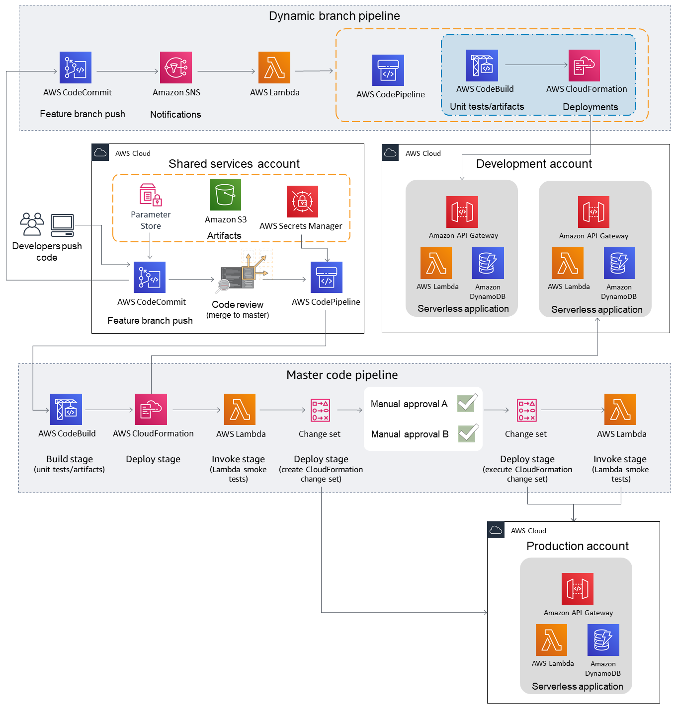 Quick Start architecture for serverless CI/CD on AWS