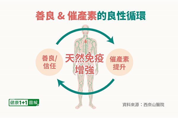 保持善良可让身体分泌较多催产素，较高水平的催产素又能使人更关心他人。（健康1+1／大纪元）