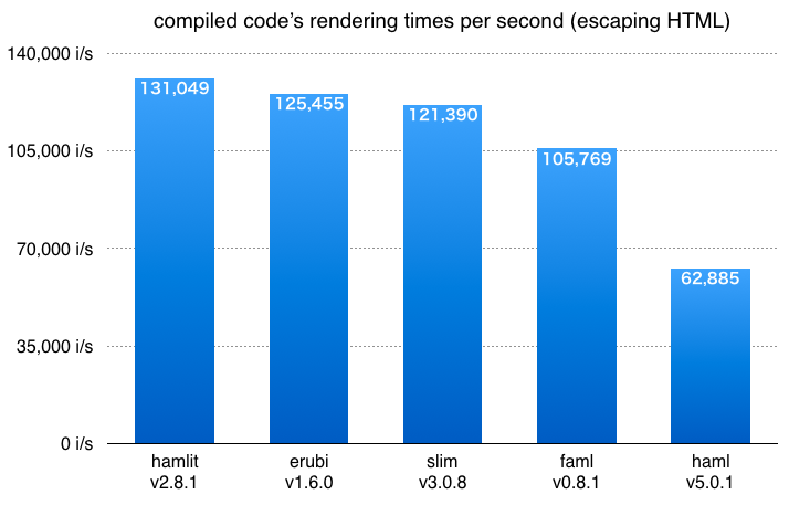 Hamlit Benchmark