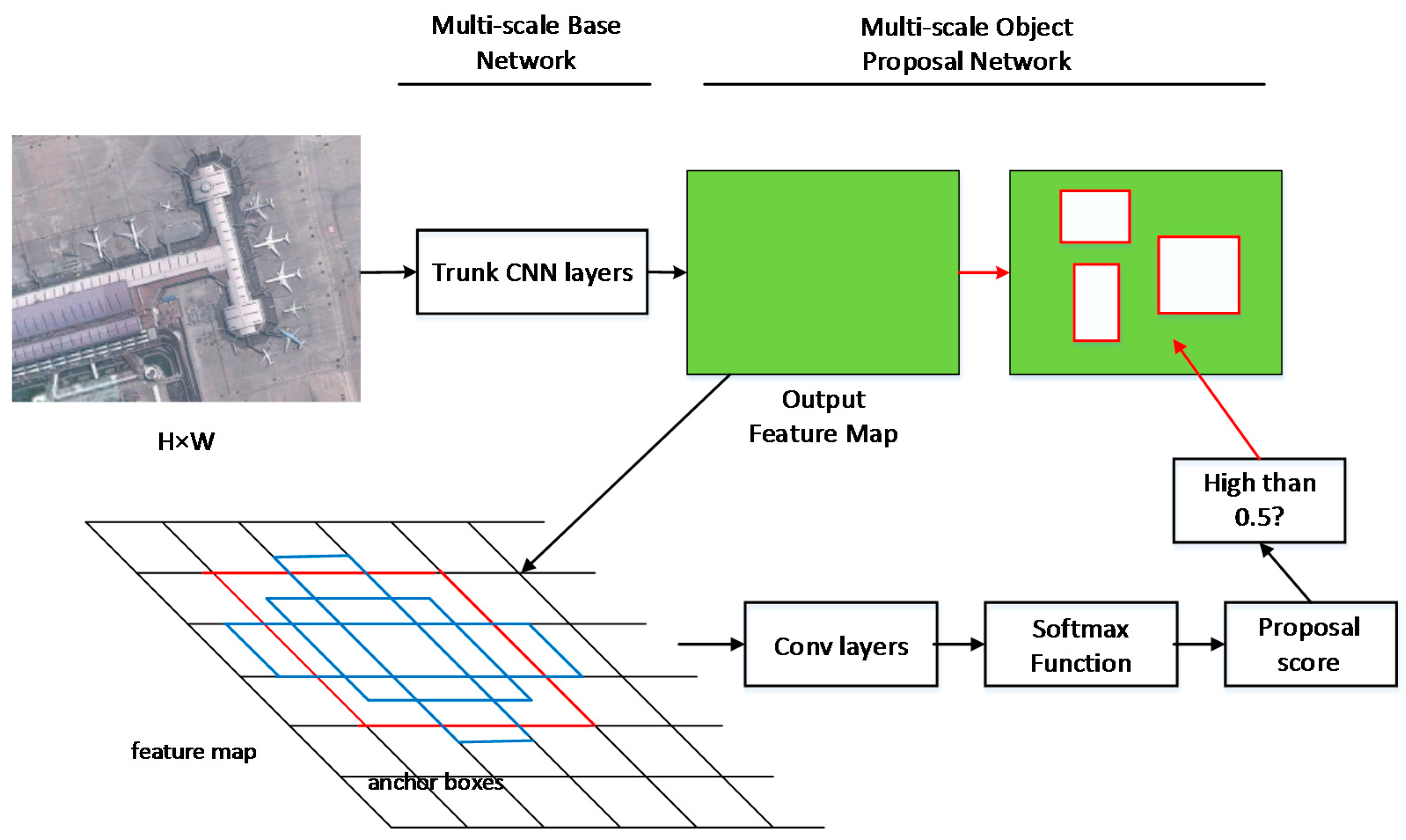 Multi-scale object proposal network