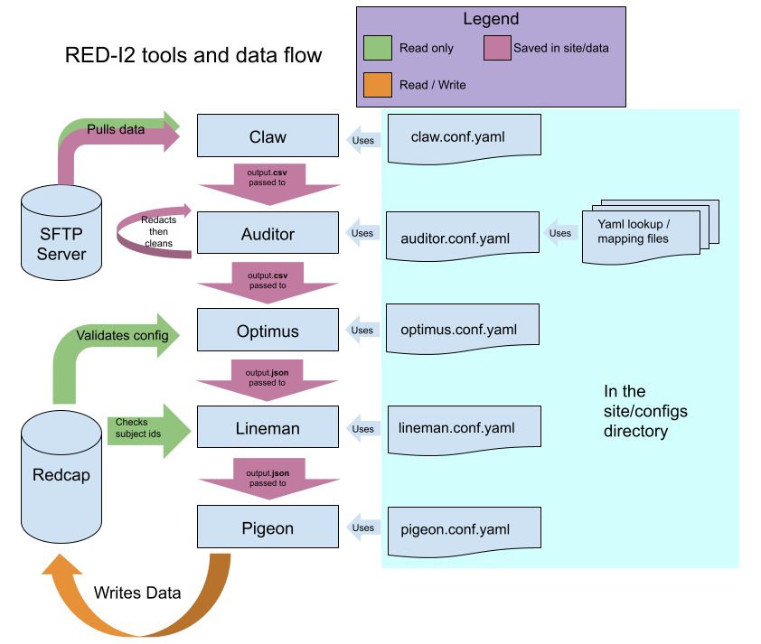 data_flow