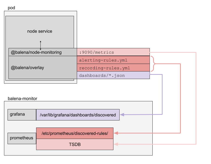 diagram of self-serve monitoring