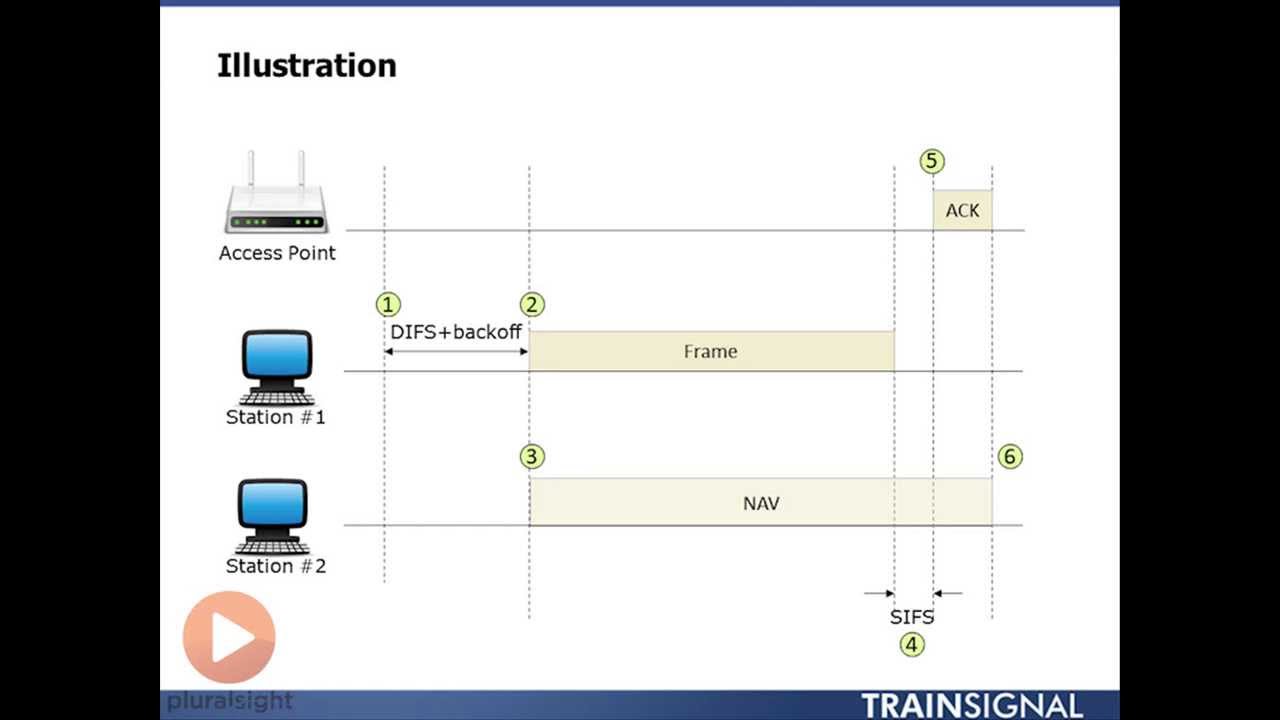 802.11 Distributed coordination function