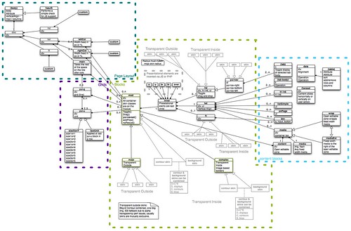 Object Oriented CSS UML