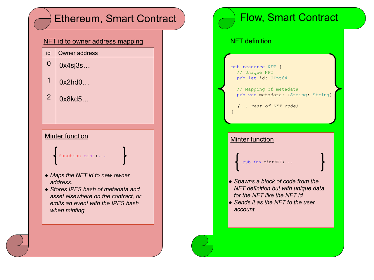 Smart Contracts