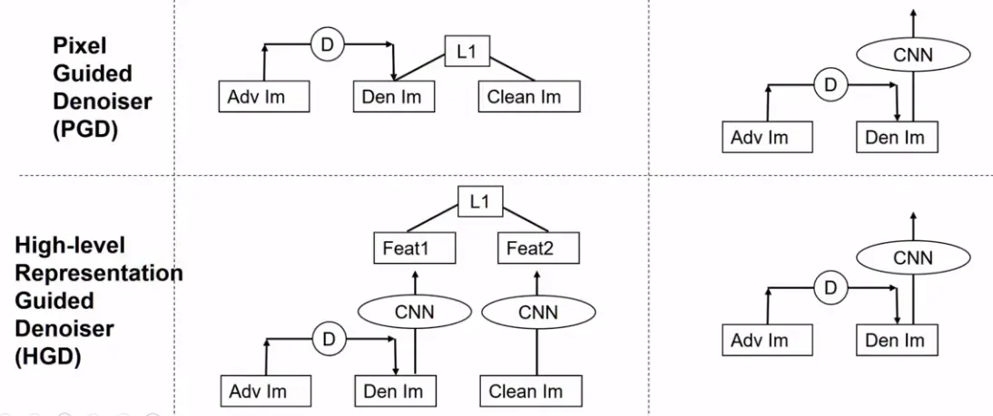 两种降噪方案：旨在像素级降噪的PGD、旨在识别结果的HGD