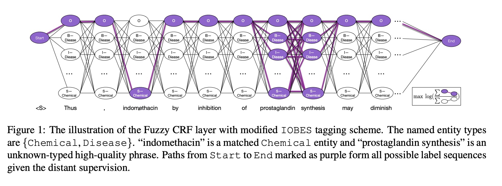 Fuzzy-LSTM-CRF