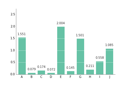 Bar plot with white grid, x-axis labeled and each bar annotated