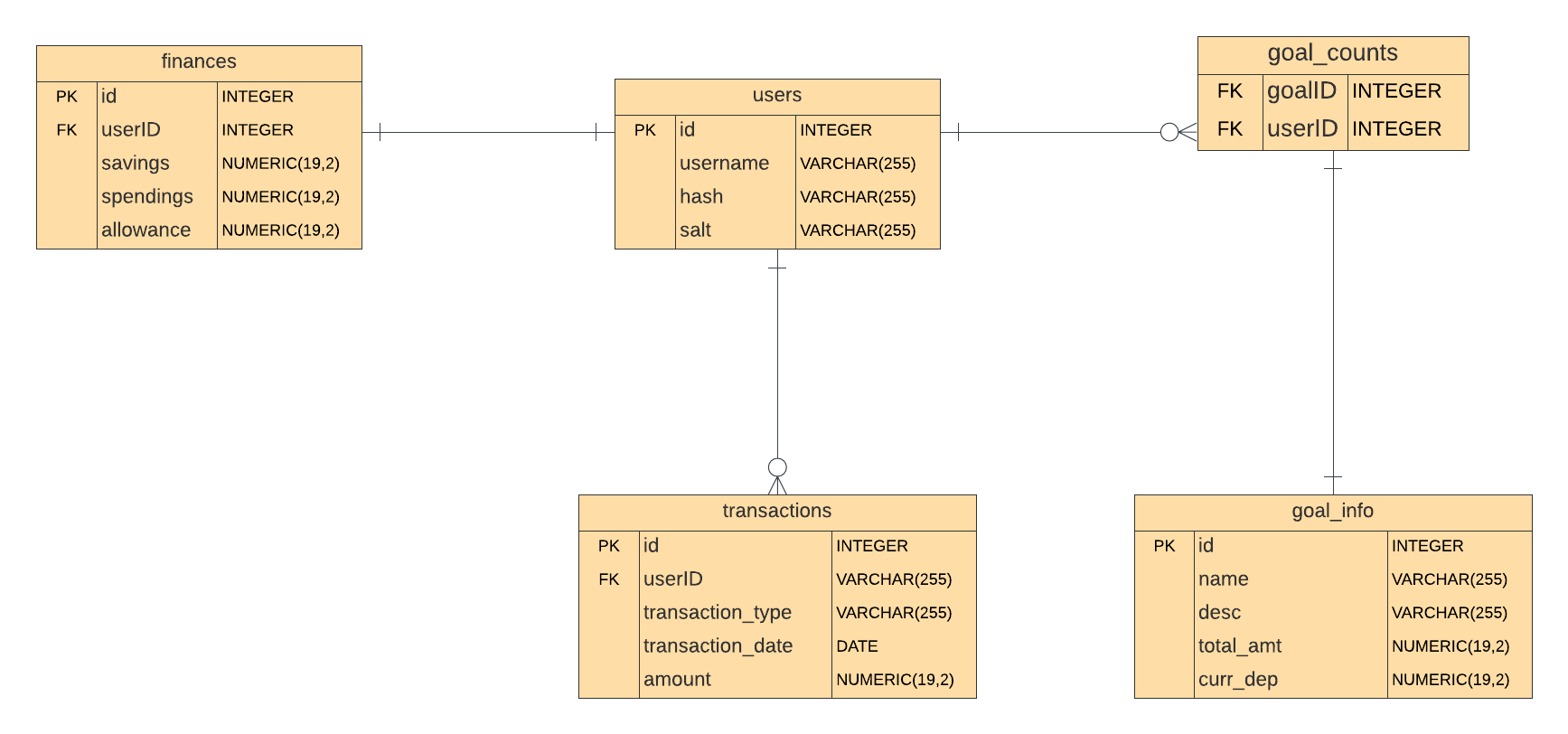 FinnaOrganize Database