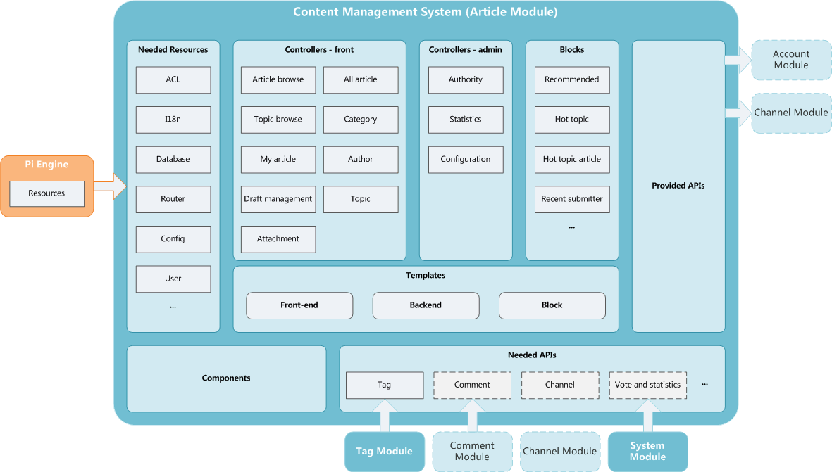 system architecture