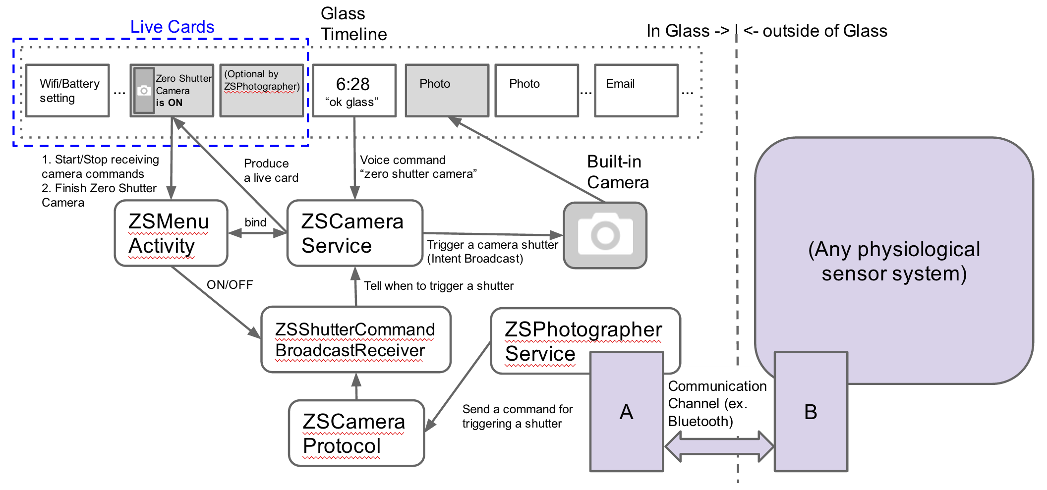 Zero Shutter Camera implementation