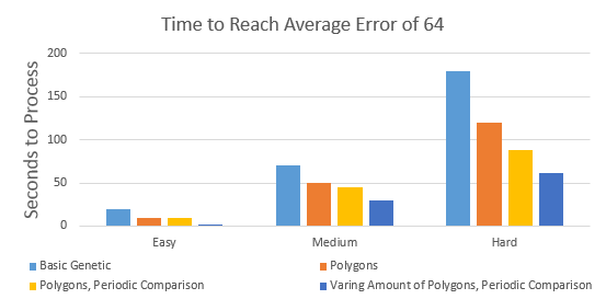 Refining the genetic algorithm