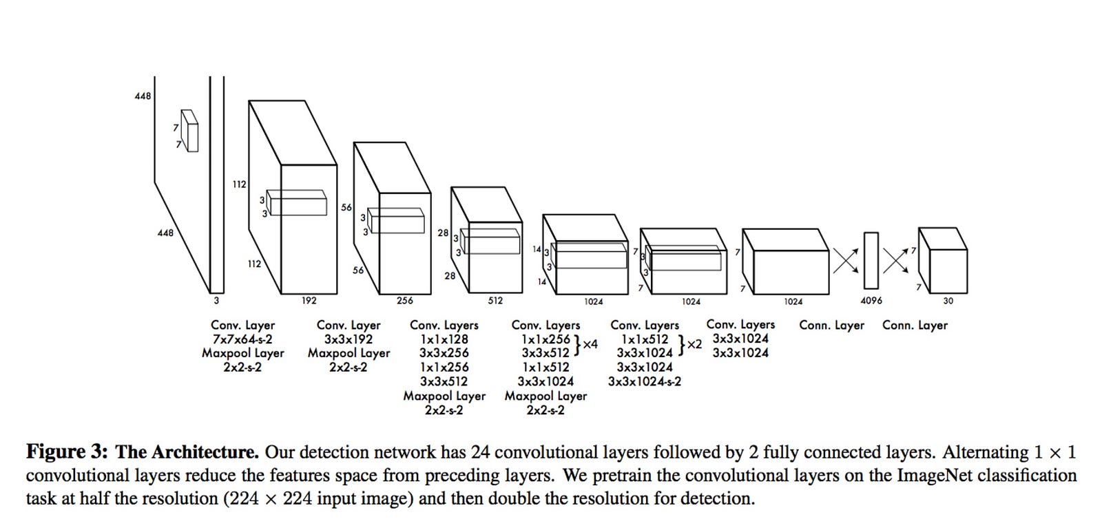 YOLO Architecture