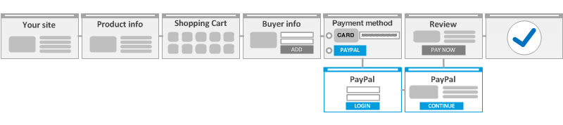 ECM payment flow