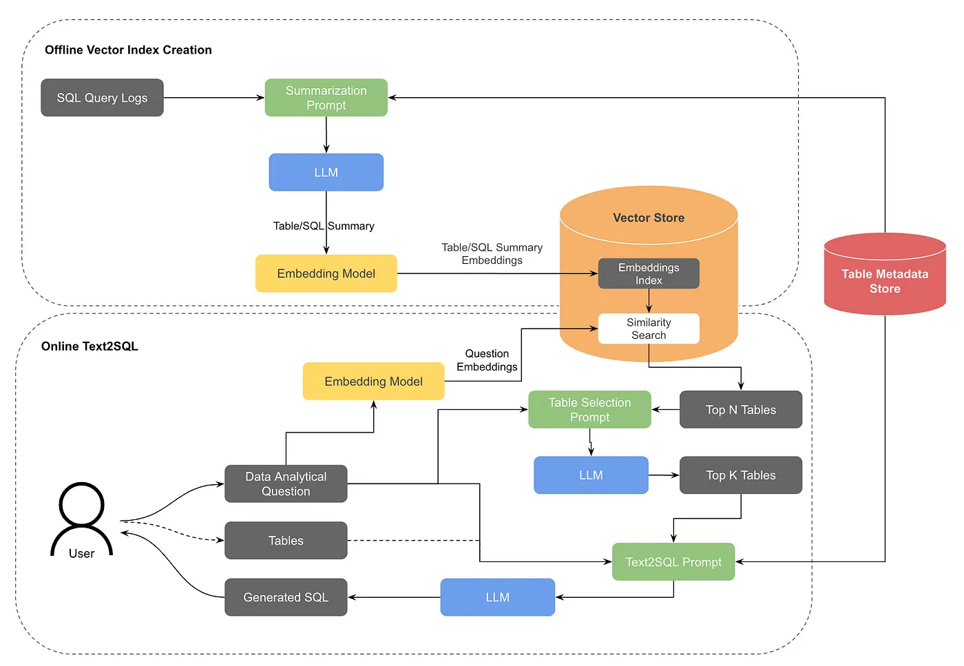 Text-to-SQL