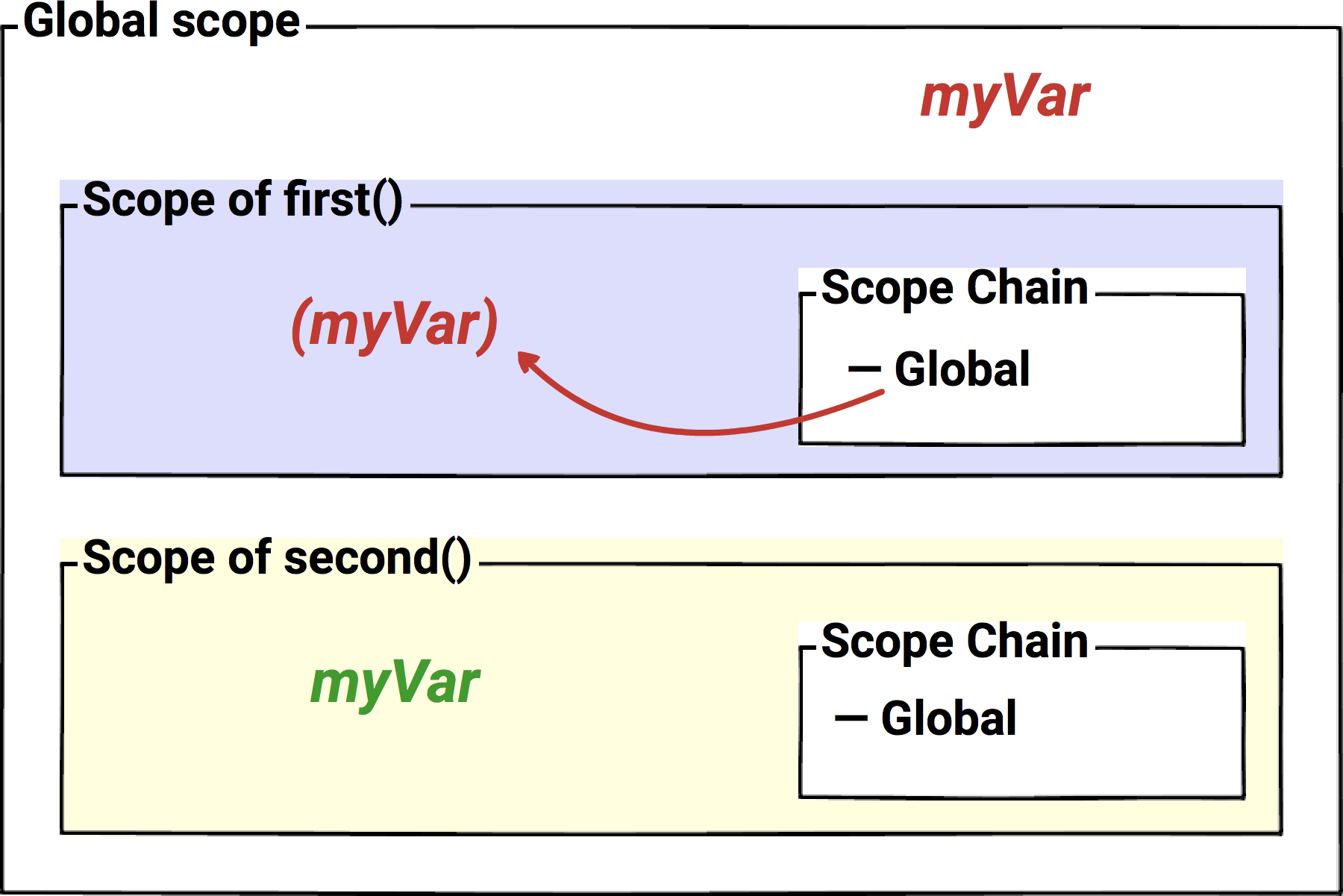 Lexical scope