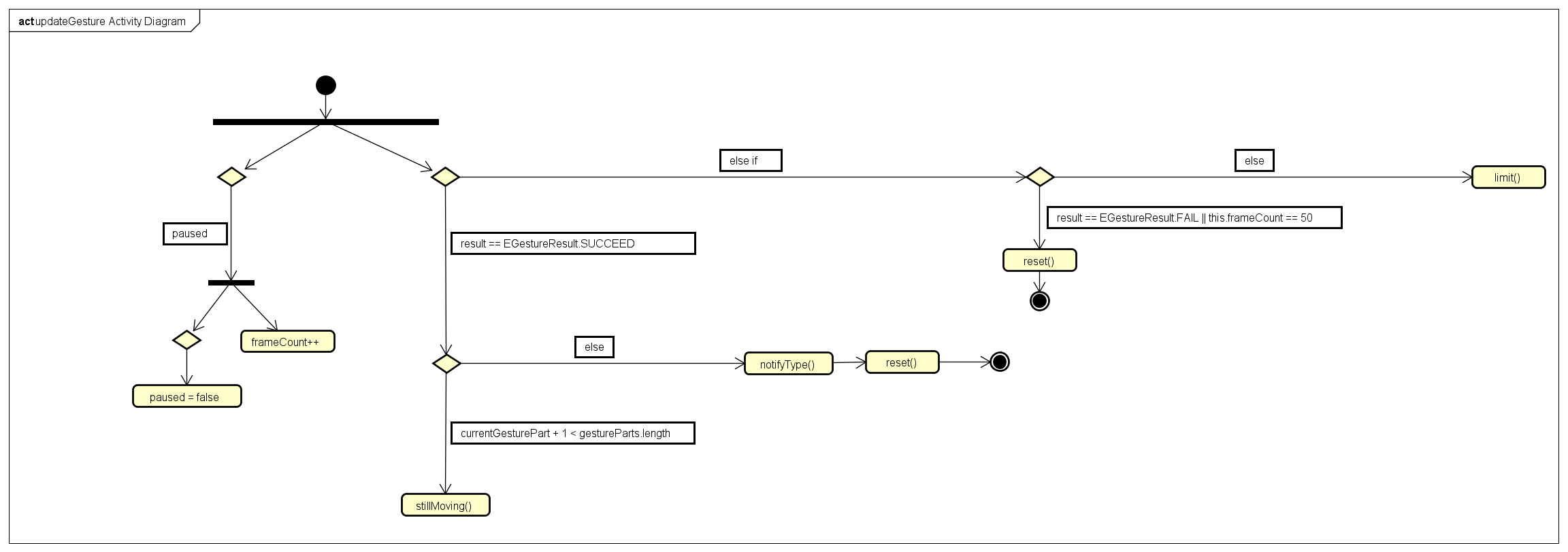 Sequence Diagram