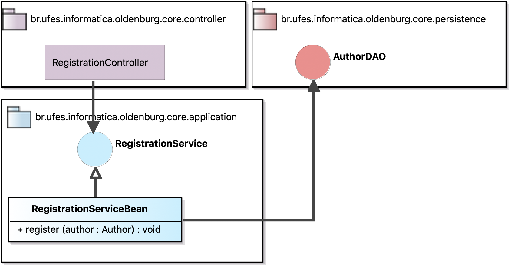 FrameWeb Application Model for our simple example.