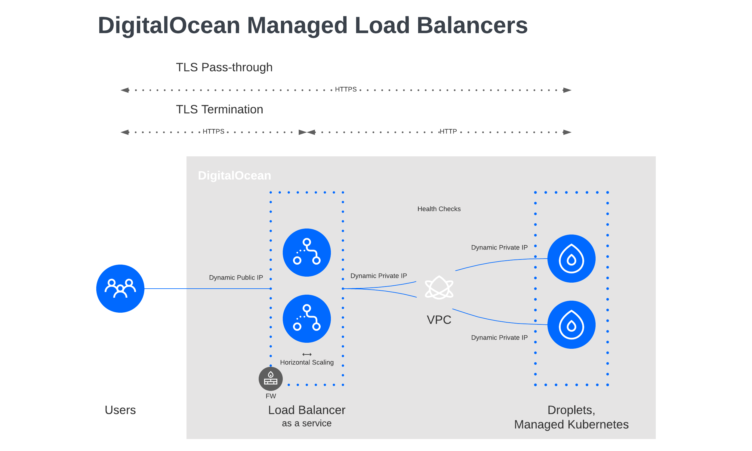 DigitalOcean Managed Databases