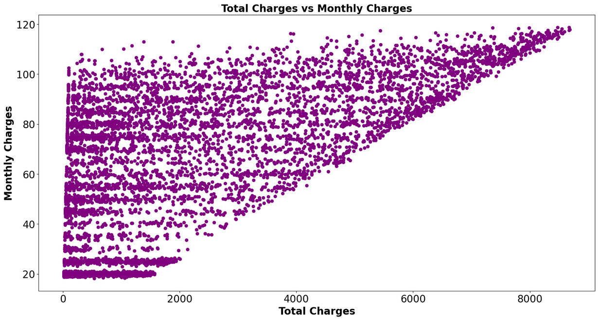 Total Charges vs Monthly Charges