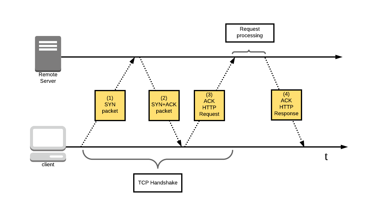 TCP Handshake