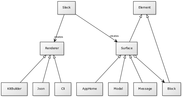 UML diagram for surfaces and renderers