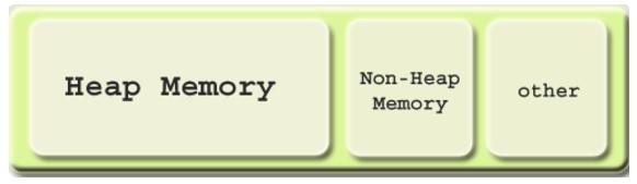 Java Memory Structure