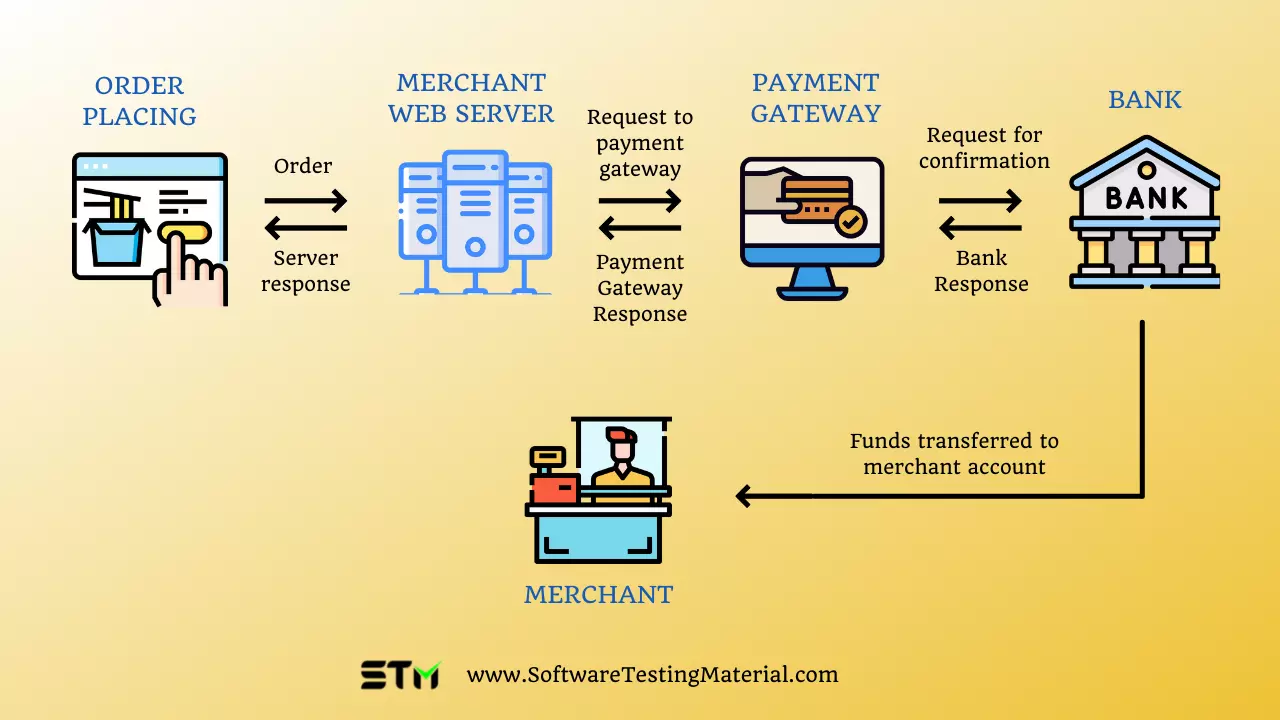 https://www.softwaretestingmaterial.com/wp-content/uploads/2021/09/Payment-Gateway-Transaction-Flow.webp?ezimgfmt=ng:webp/ngcb5