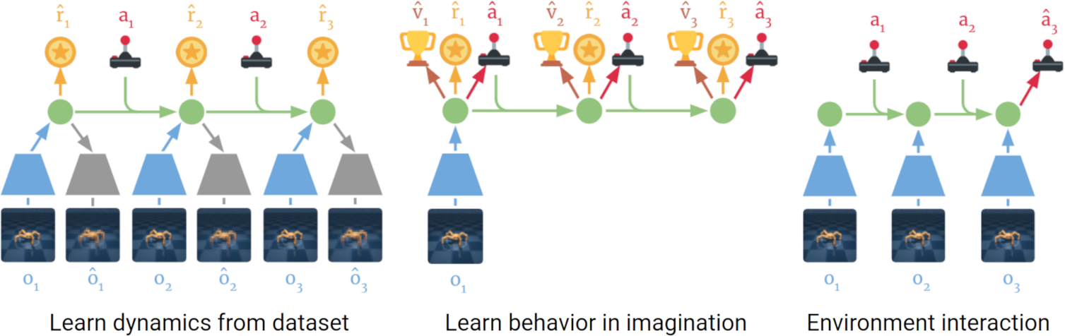 Dreamer model diagram