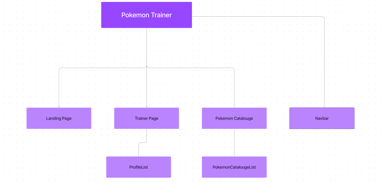 Pokemon Component Tree